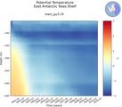 Time series of East Antarctic Seas Shelf Potential Temperature vs depth